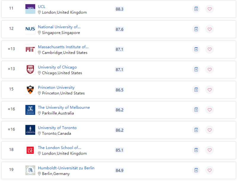 2022QS世界大学学科排行榜艺术人文领域排名情况