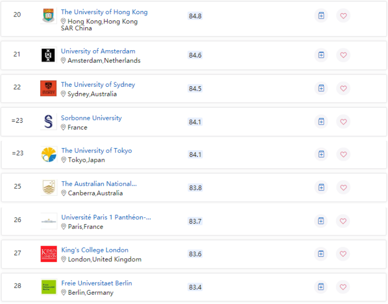 2022QS世界大学学科排行榜艺术人文领域排名情况
