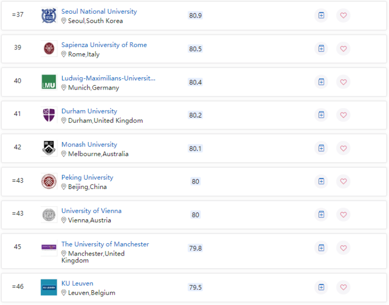 2022QS世界大学学科排行榜艺术人文领域排名情况