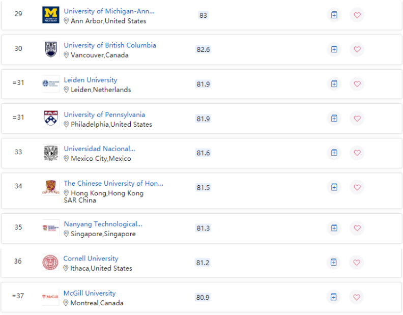 2022QS世界大学学科排行榜艺术人文领域排名情况