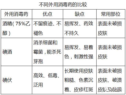 酒精还是碘伏，家用消毒药如何选择？