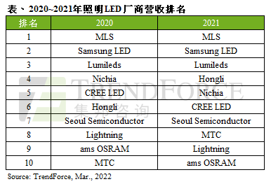 2021年照明LED廠商營(yíng)收排名出爐