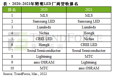 2021年照明LED厂商营收排名出炉