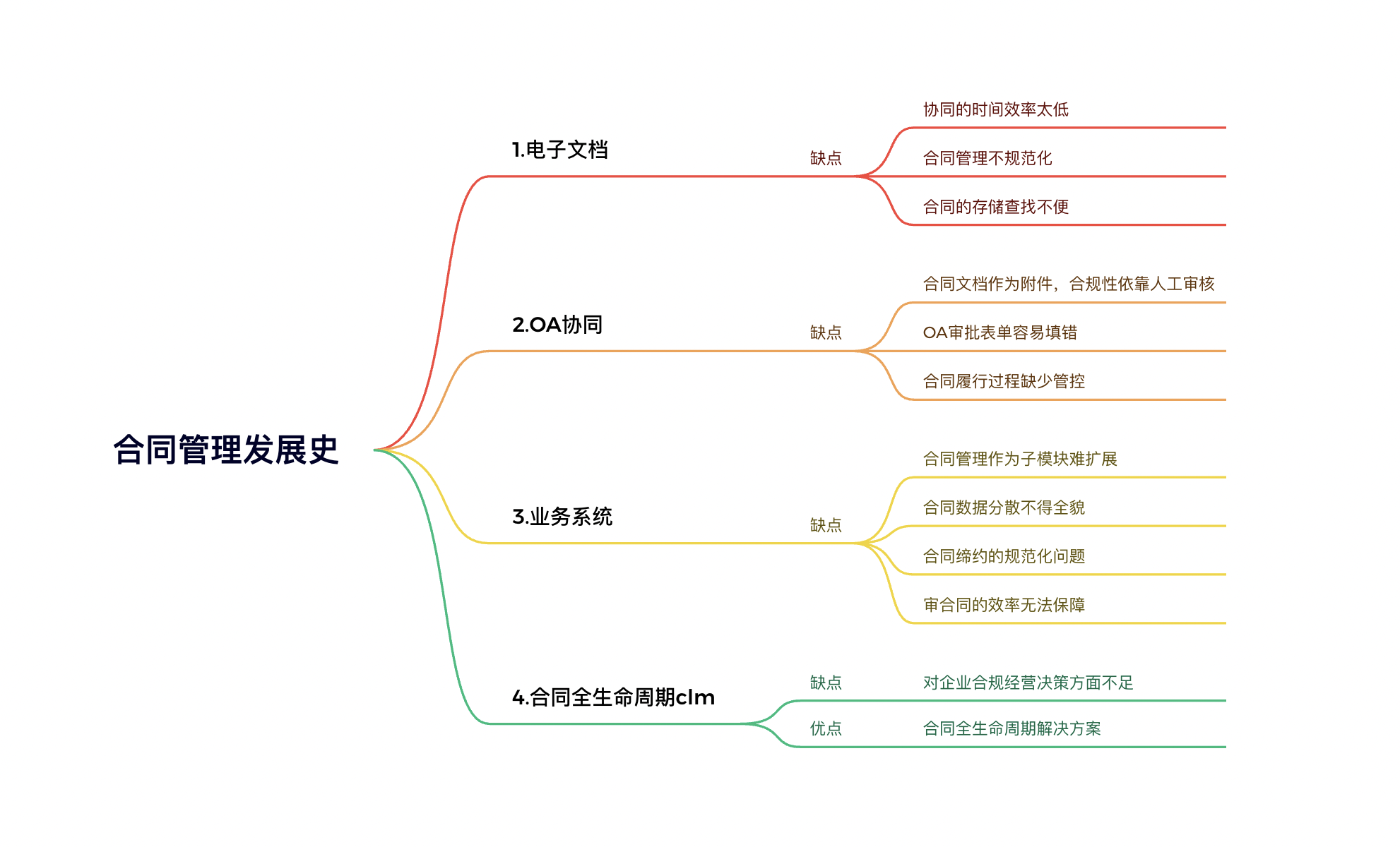 数字化转型之合同系统如何SaaS化？