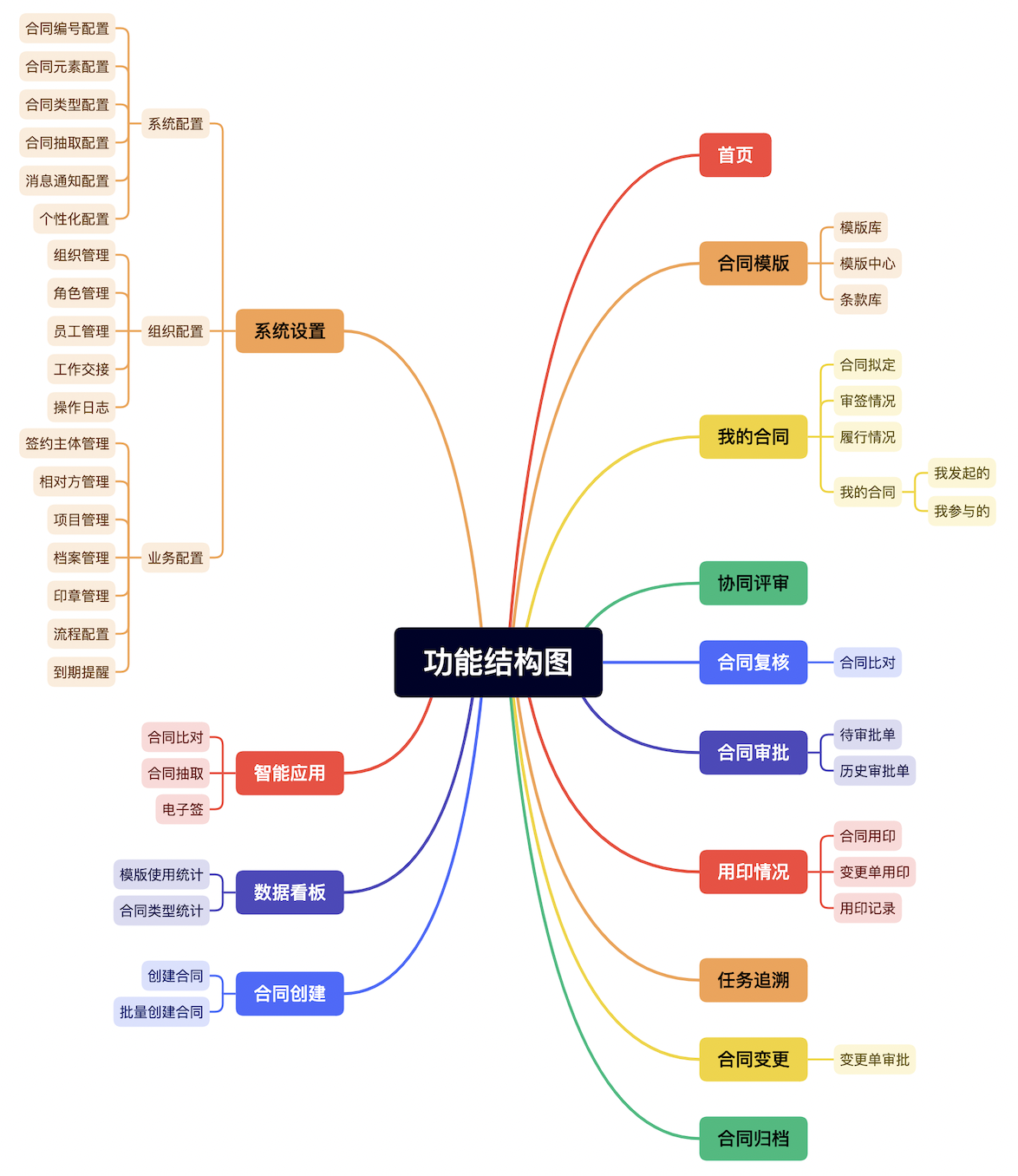 数字化转型之合同系统如何SaaS化？