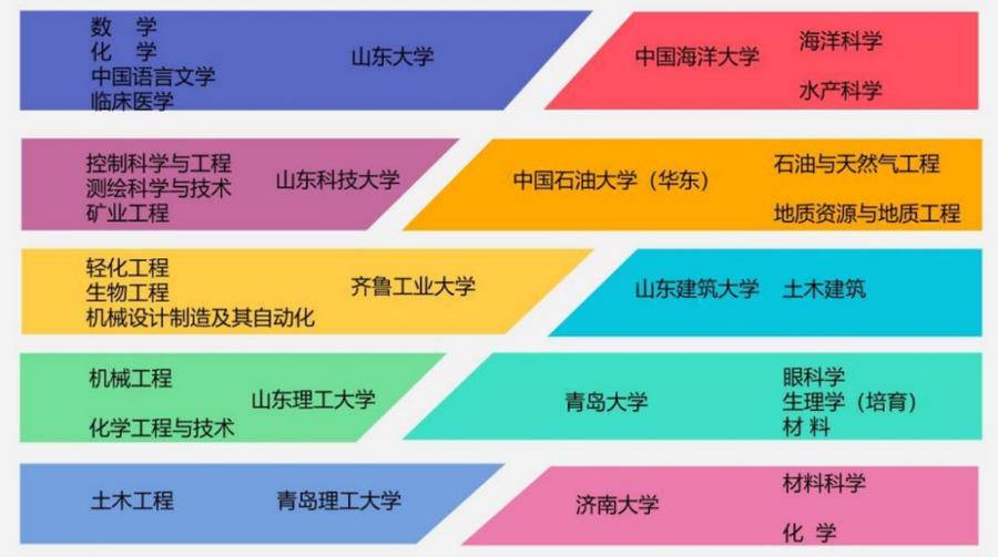 2021山东省校园足球协会杯排名(产业风向驱动人才需求大变，山东高校最新王牌专业出炉)