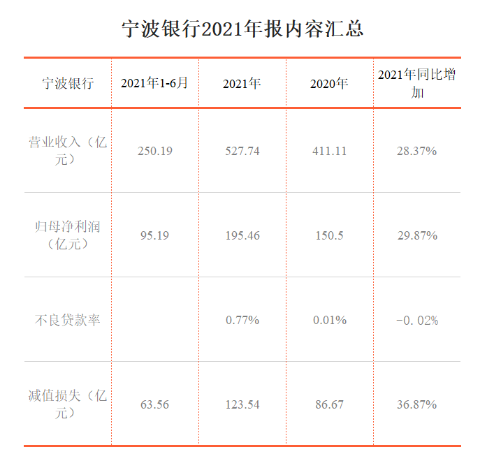 宁波银行业绩压哨披露,资产质量到底怎么样?