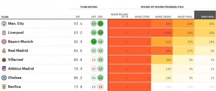 欧冠哪个球队有可能夺冠(大数据预测夺欧冠概率：曼城利物浦最被看好，拜仁第三皇马第四)