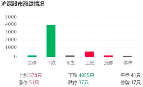 A股逾4000股下跌，地产股掀跌停潮，发生了什么？