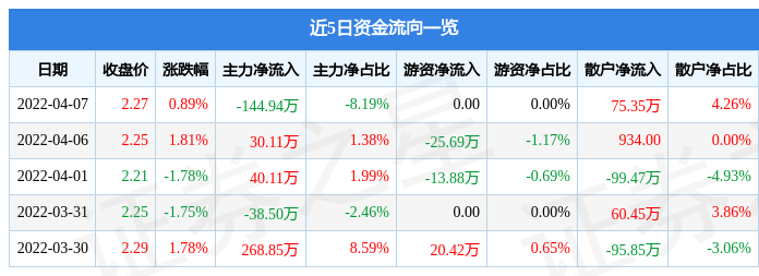 「涨停板中安」600654股票最新分析（）：ST中安4月8日13点7分封涨停板*