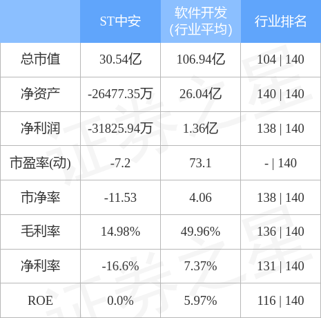 异动快报：ST中安（600654）4月8日13点7分封涨停板