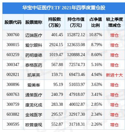 达安基因涨7.64%，华宝中证医疗ETF基金2021年报重仓该股