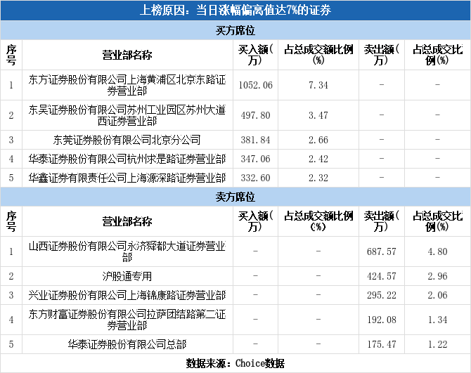 多主力现身龙虎榜，中新集团涨停（04-08）