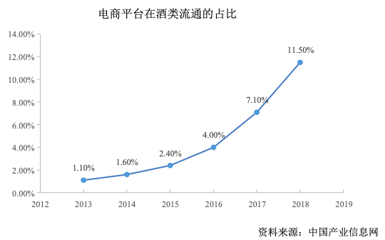 酒类新零售还有多大市场待挖掘，透过酒仙网一窥全貌