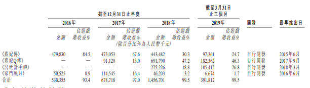 友谊时光新游《凌云诺》被指“快餐割韭菜游戏”旗计划软件选号技巧多款现金牛产物或难延爆款优势