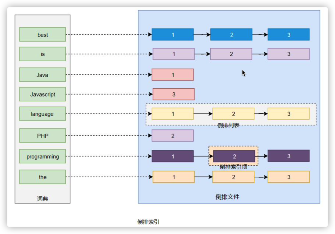 2 萬字詳解，徹底講透 Elasticsearch