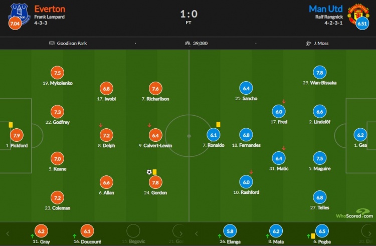 埃弗顿vs曼联评分(曼联vs埃弗顿赛后评分：皮克福德7.9分全场最高 C罗6.1)