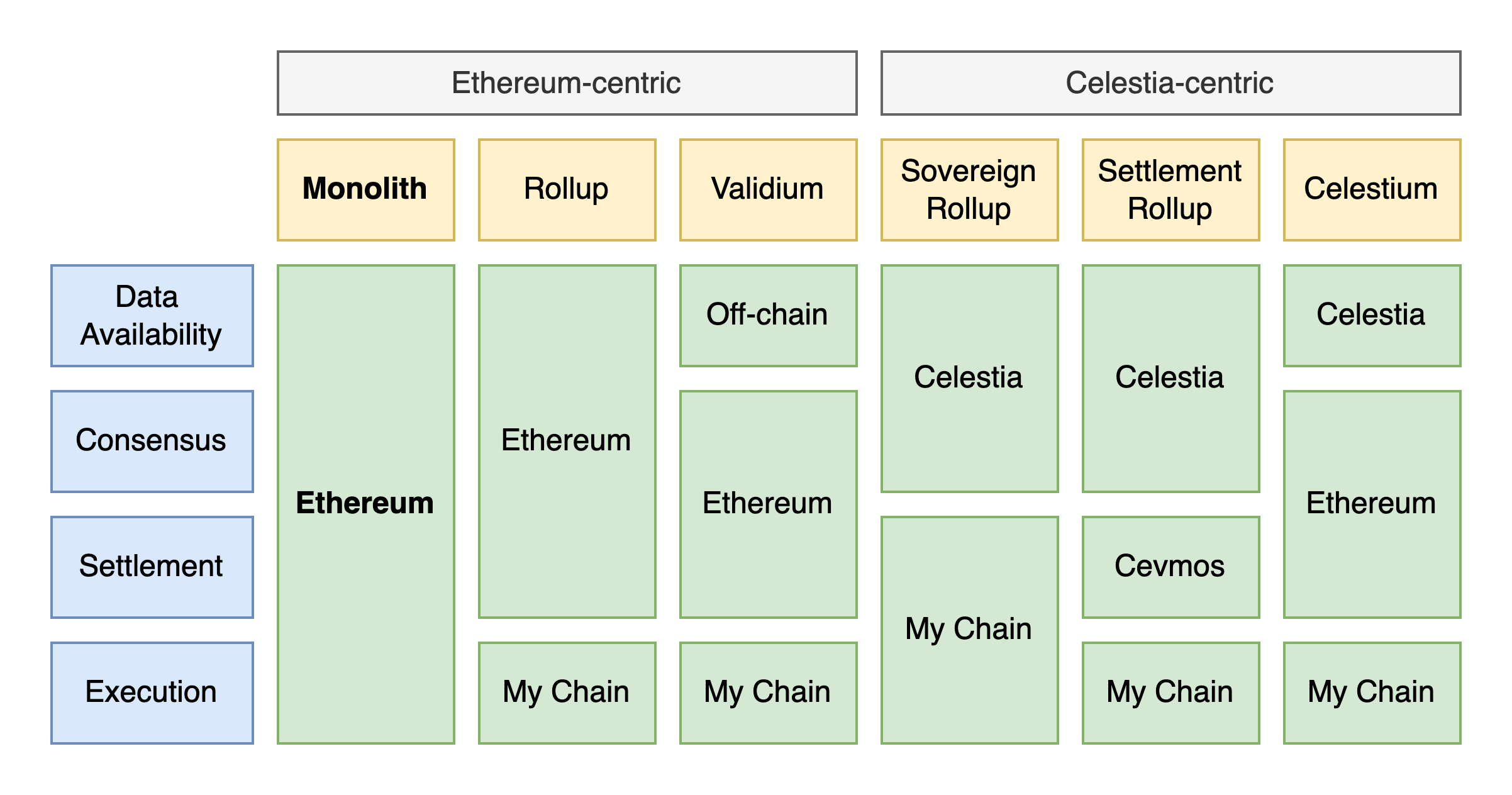 读懂模块化区块链 Celestia 与以太坊在堆栈结构上有何不同？