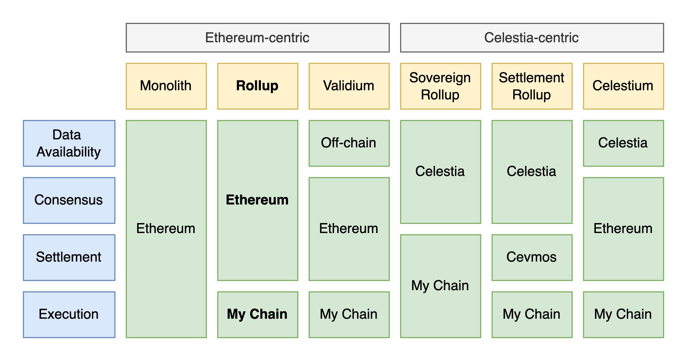 读懂模块化区块链 Celestia 与以太坊在堆栈结构上有何不同？