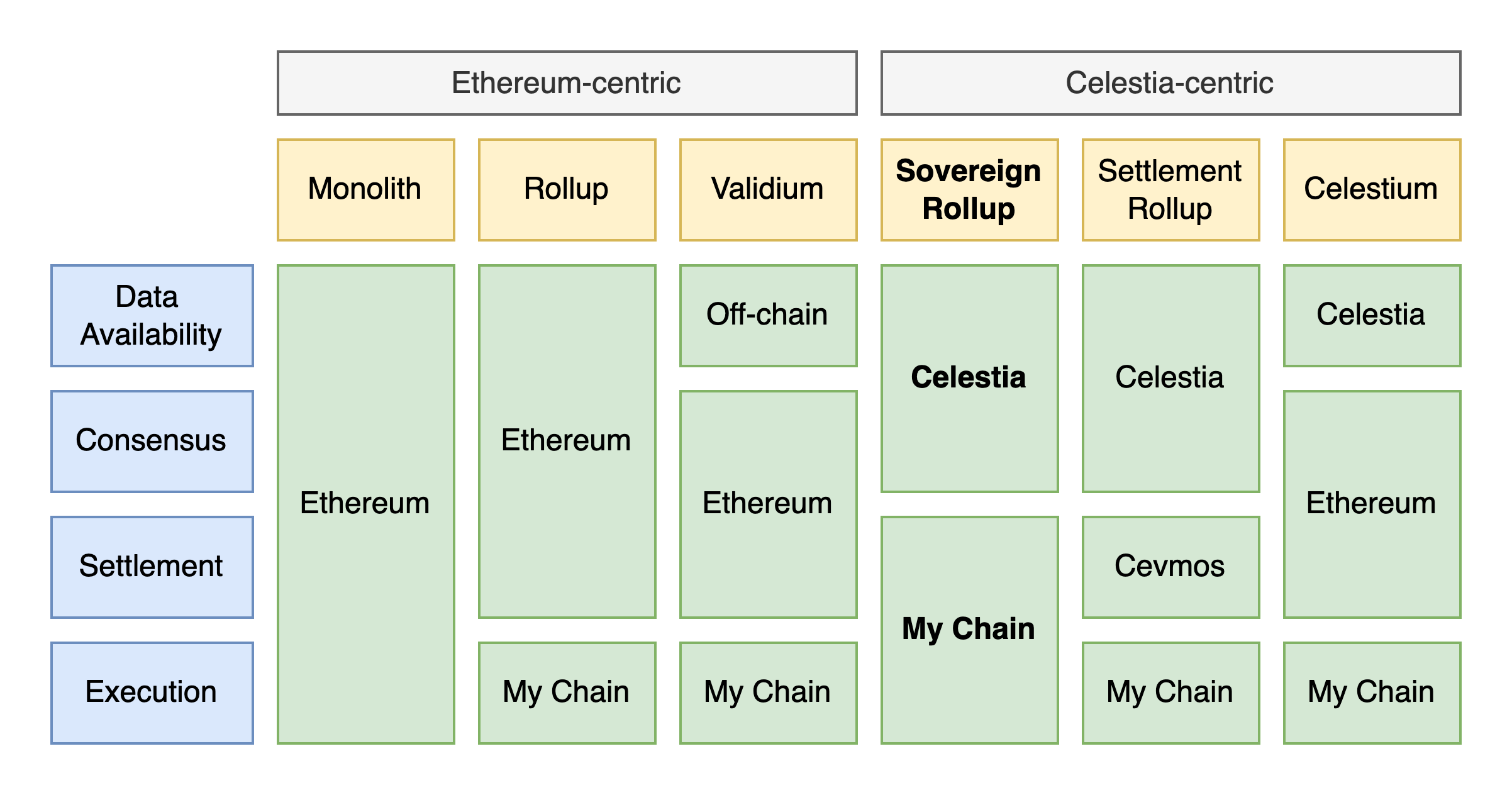 读懂模块化区块链 Celestia 与以太坊在堆栈结构上有何不同？