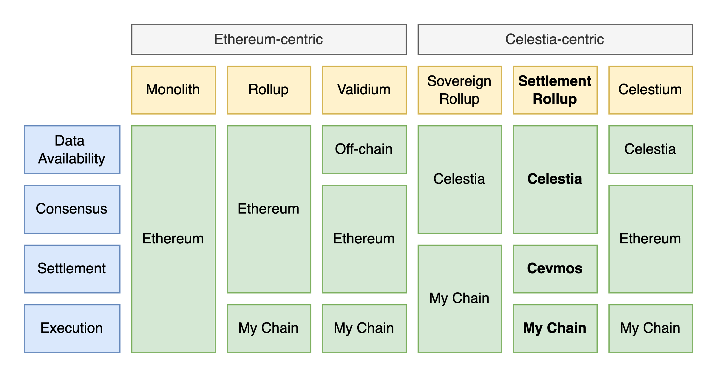 读懂模块化区块链 Celestia 与以太坊在堆栈结构上有何不同？