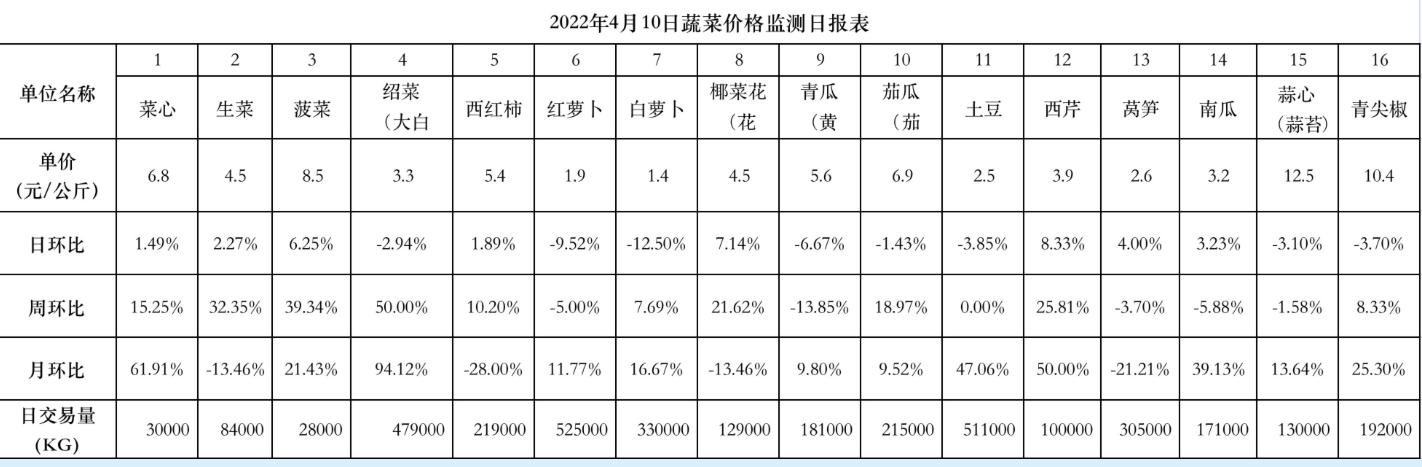 部分肉价有所回落！记者兵分多路直击广州菜市场今日菜价