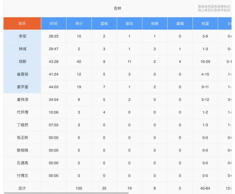 和广厦队有差距(板凳差距！广厦队替补得分51分吉林队替补得分仅15分)