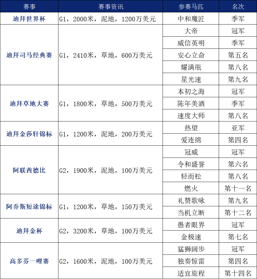 日本赛马世界杯在哪(头马奖金升至1亿！日本赛马获5冠1亚3季，扬威迪拜)