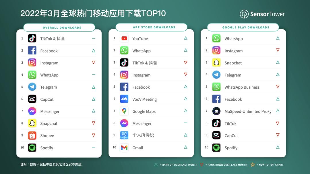 3月抖音及其海外版TikTok以超过6300万下载量，蝉联全球移动应用下载榜冠军