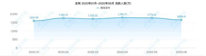 微信读书产品分析报告