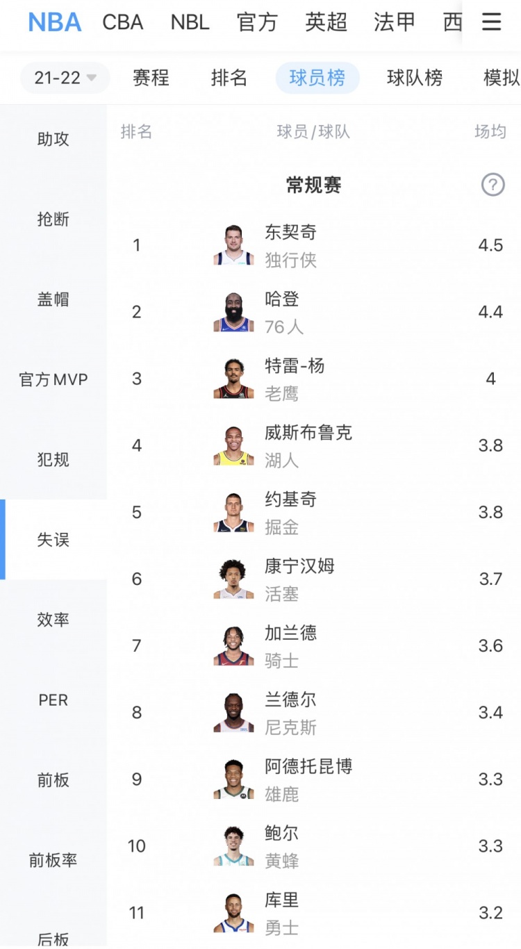 nba有哪些失误(本赛季失误榜：东契奇场均4.5次居首 哈登吹杨分列二三 威少第四)