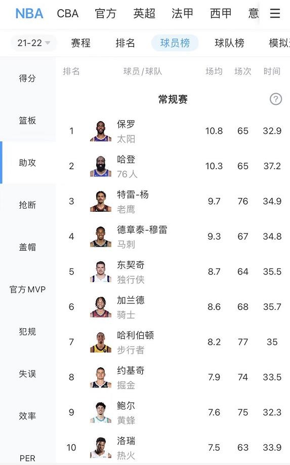 为什么nba助攻榜没有保罗(本赛季助攻榜：保罗以场均10.8次加冕 哈登吹杨分列二三)