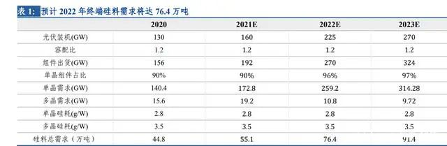 冰火两重天，2022年光伏产业链超全解析