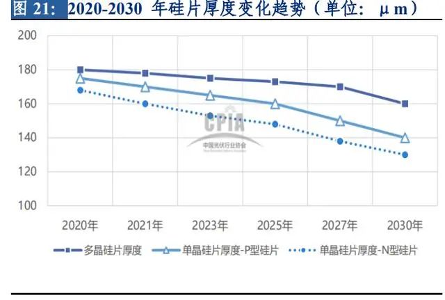 冰火兩重天，2022年光伏產(chǎn)業(yè)鏈超全解析