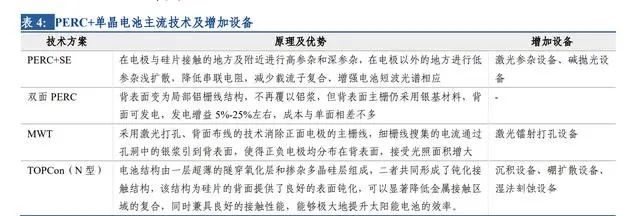冰火兩重天，2022年光伏產(chǎn)業(yè)鏈超全解析
