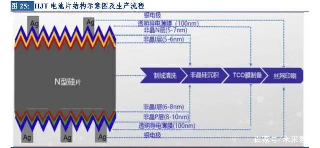 冰火兩重天，2022年光伏產(chǎn)業(yè)鏈超全解析