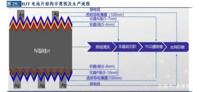 冰火两重天，2022年光伏产业链超全解析