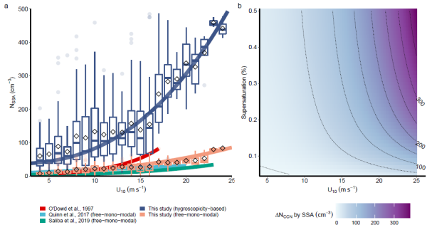 海洋气溶胶对云凝结核的贡献研究取得进展