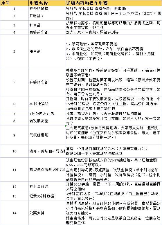 视频号百万播放博主连麦操盘复盘，累计变现 10000+