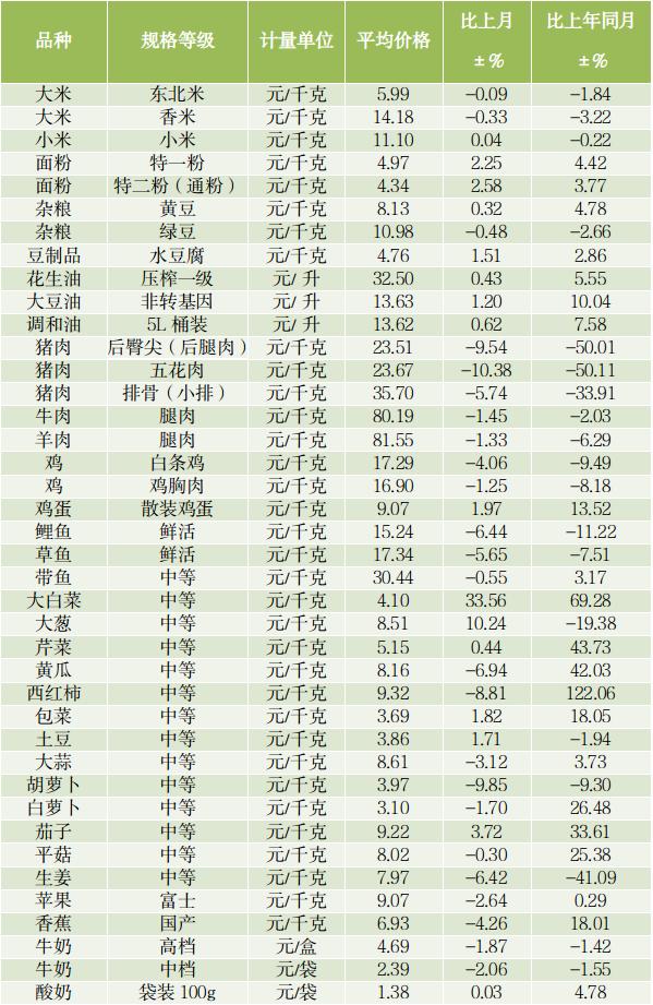 五花肉同比下跌50%！3月河南猪肉价格持续下跌