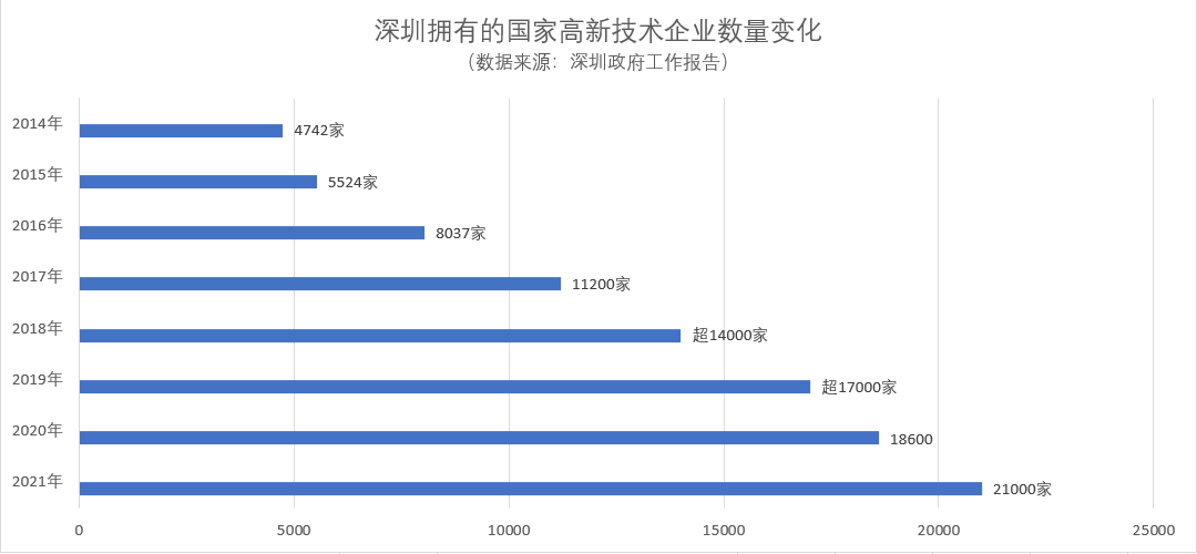 国高企业超2万家，深圳经济的“新”动力有多强？|深圳经济观察