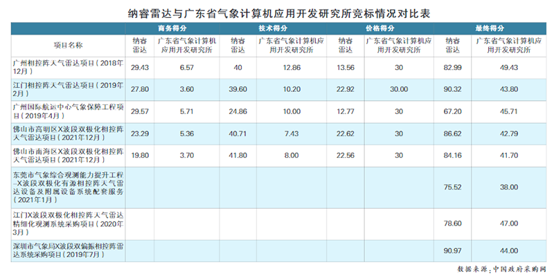 利润率堪比茅台！财报美颜、盟军陪标的气象雷达公司，硬闯科创板