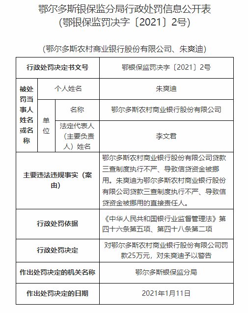 鄂尔多斯农商行再收罚单 因贷款三查制度执行不严被罚25万