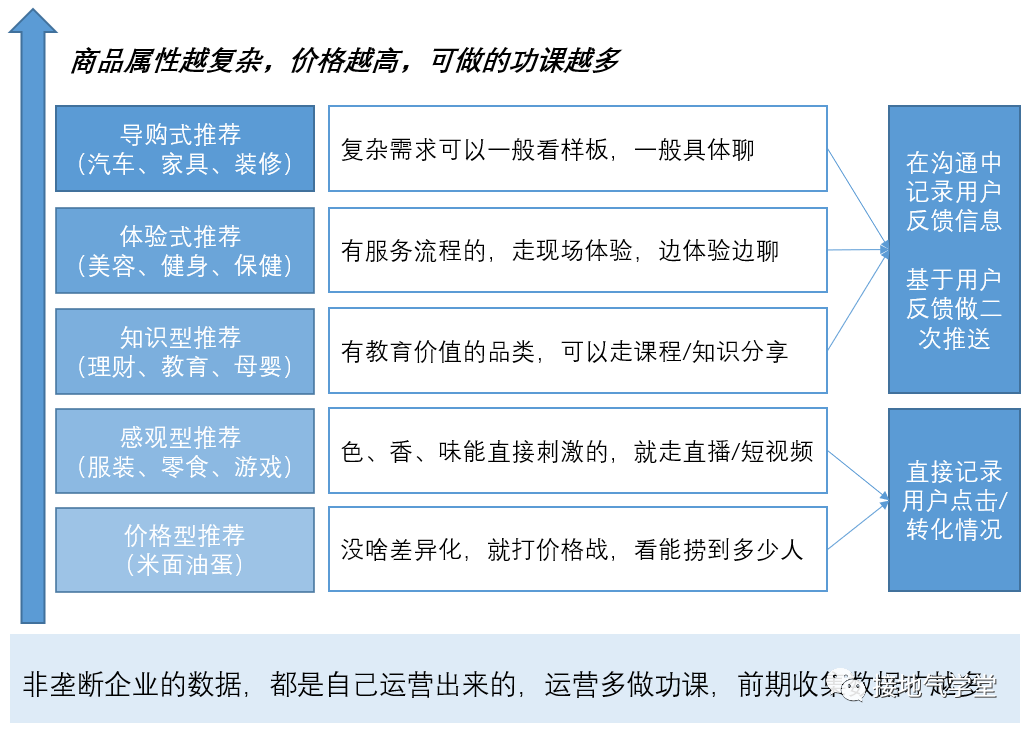 数据运营是什么？该如何做？