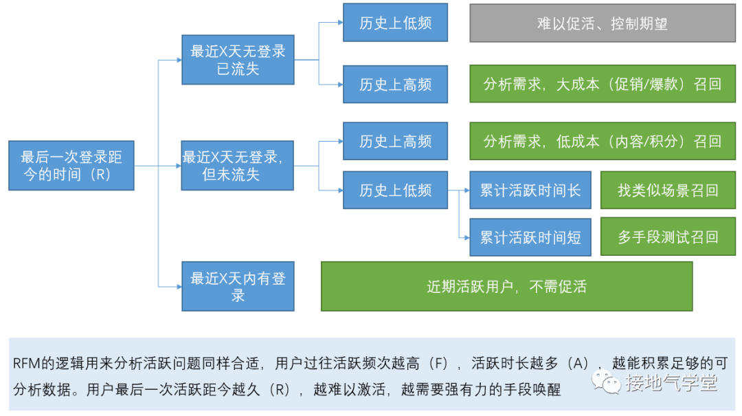 数据运营是什么？该如何做？