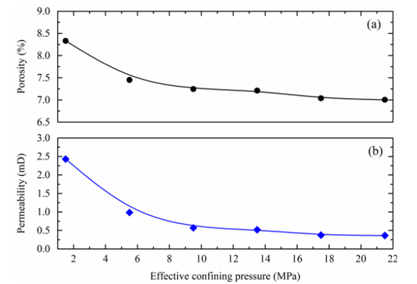 不同应力状态下碳封存岩石内部二氧化碳驱替行为研究获进展