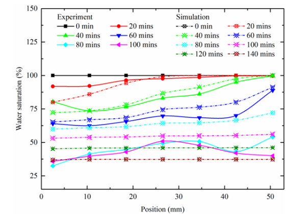 不同应力状态下碳封存岩石内部二氧化碳驱替行为研究获进展