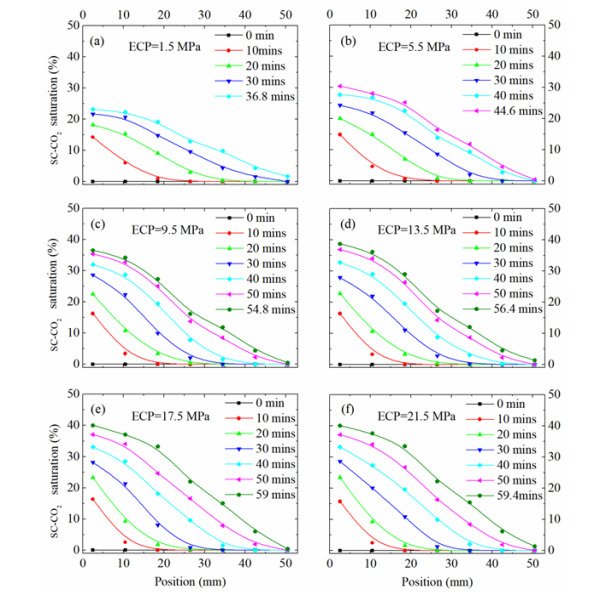 不同应力状态下碳封存岩石内部二氧化碳驱替行为研究获进展