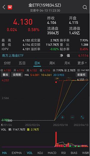 黄金期货创新高，金ETF(159834)五连阳，累计涨2.
