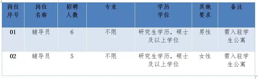 ；取得境外学历学位报考者不作学生干部经历要求）。二、招聘岗位及要求